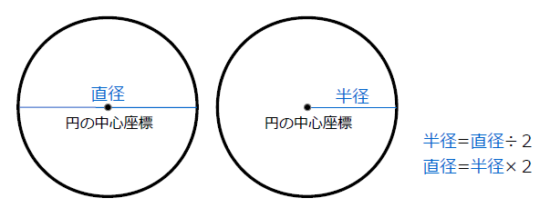 円の直径と半径