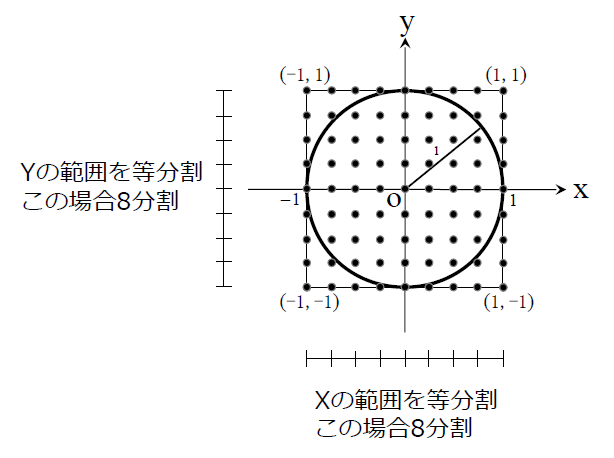 単位円を外接する正方形