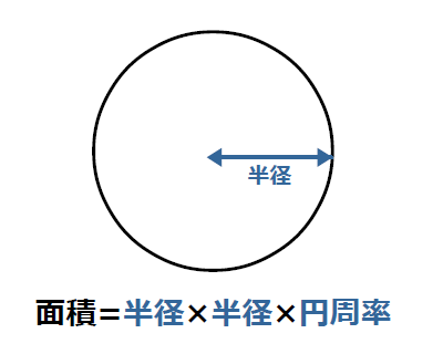 円の面積計算