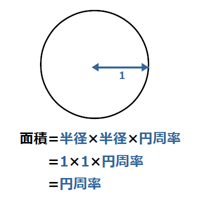 単位円の面積＝円周率