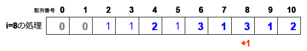 素数リスト 8の倍数の配列に１を足す