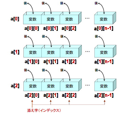 多次元配列 ゆるゆるプログラミング