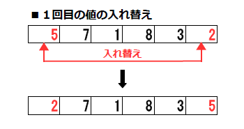 配列の反転処理 値の交換1