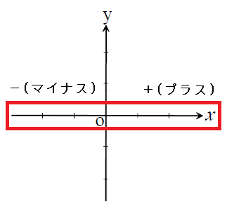 xy座標 x軸の符号