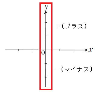 xy座標 y軸の符号