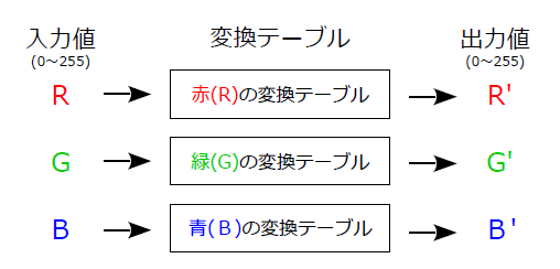 テーブルによる色変換