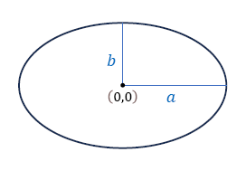 楕円の長半径／短半径