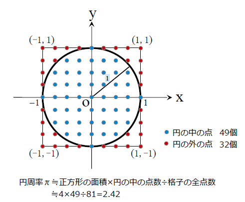格子の座標数から円周率πを計算
