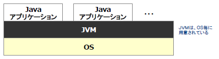 JVMのイメージ図