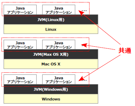OS毎のJVMのイメージ図
