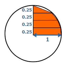 単位円の分割(y方向に４分割)