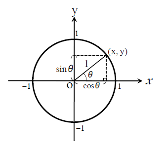 単位円とsinθ、x=cosθの関係