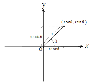 角度θと半径rと(x,y)の関係