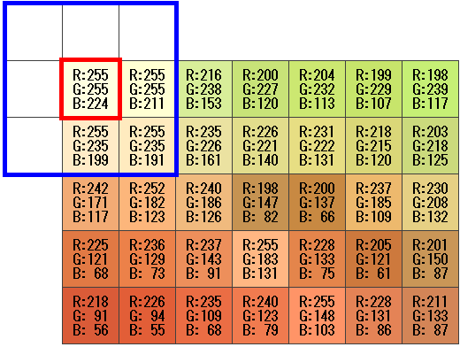 空間フィルタ注目画素の周りの画素(3x3)-RGB