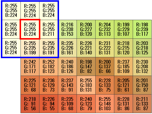 注目画素の周りの画素(3x3)-RGB